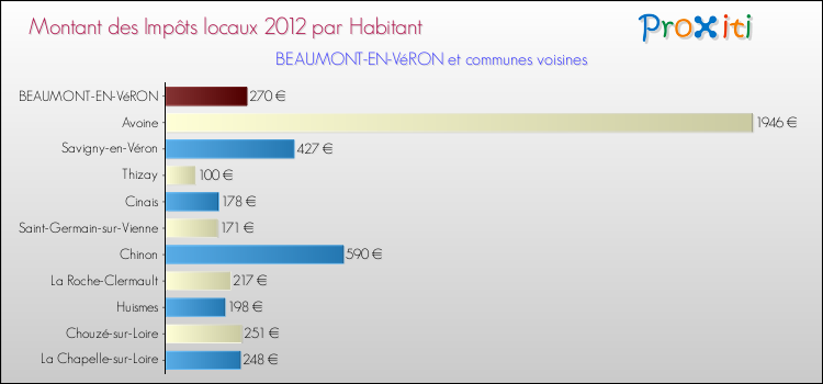 Montant des impôts locaux par Habitant pour BEAUMONT-EN-VéRON et les communes proches Comparaison des impôts locaux par habitant pour BEAUMONT-EN-VéRON et les communes voisines