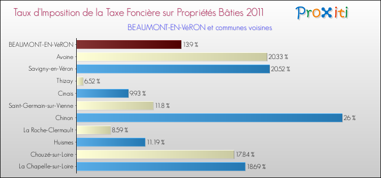 Taux d'imposition de la taxe foncière sur le bati 2011 pour BEAUMONT-EN-VéRON et les communes proches Comparaison des taux d'imposition de la taxe foncière sur le bati 2011 pour BEAUMONT-EN-VéRON et les communes voisines