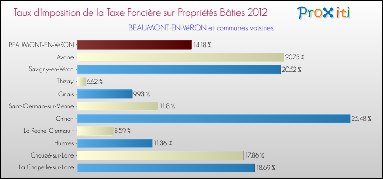 Taux d'imposition de la taxe foncière sur le bati 2012 pour BEAUMONT-EN-VéRON et les communes proches Comparaison des taux d'imposition de la taxe foncière sur le bati 2012 pour BEAUMONT-EN-VéRON et les communes voisines