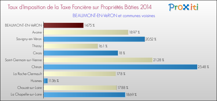 Taux d'imposition de la taxe foncière sur le bati 2014 pour BEAUMONT-EN-VéRON et les communes proches Comparaison des taux d'imposition de la taxe foncière sur le bati 2014 pour BEAUMONT-EN-VéRON et les communes voisines