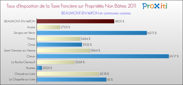 Taux d'imposition de la taxe foncière sur les immeubles et terrains non batis 2011 pour BEAUMONT-EN-VéRON et les communes proches Comparaison des taux d'imposition de la taxe foncière sur les immeubles et terrains non batis 2011 pour BEAUMONT-EN-VéRON et les communes voisines