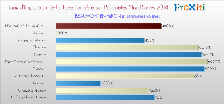 Taux d'imposition de la taxe foncière sur les immeubles et terrains non batis 2014 pour BEAUMONT-EN-VéRON et les communes proches Comparaison des taux d'imposition de la taxe foncière sur les immeubles et terrains non batis 2014 pour BEAUMONT-EN-VéRON et les communes voisines