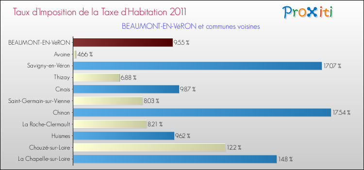 Taux d'imposition de la taxe d'habitation 2011 pour BEAUMONT-EN-VéRON et les communes proches Comparaison des taux d'imposition de la taxe d'habitation 2011 pour BEAUMONT-EN-VéRON et les communes voisines