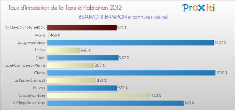 Taux d'imposition de la taxe d'habitation 2012 pour BEAUMONT-EN-VéRON et les communes proches Comparaison des taux d'imposition de la taxe d'habitation 2012 pour BEAUMONT-EN-VéRON et les communes voisines