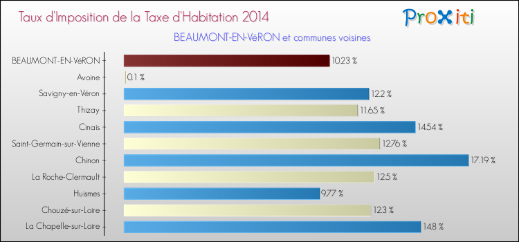 Taux d'imposition de la taxe d'habitation 2014 pour BEAUMONT-EN-VéRON et les communes proches Comparaison des taux d'imposition de la taxe d'habitation 2014 pour BEAUMONT-EN-VéRON et les communes voisines