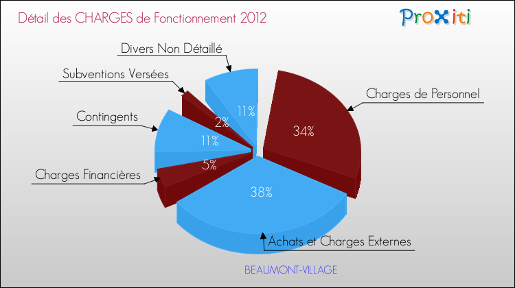 Décomposition des Charges de Fonctionnement 2012 de la commune de BEAUMONT-VILLAGE Charges de Fonctionnement 2012 pour la commune de BEAUMONT-VILLAGE