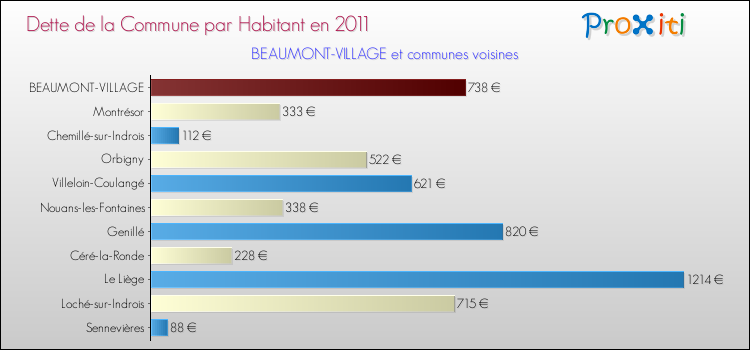 Dette par habitant de la commune en 2011 pour BEAUMONT-VILLAGE et les communes proches Comparaison de la dette par habitant de la commune en 2011 pour BEAUMONT-VILLAGE et les communes voisines