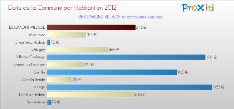 Dette par habitant de la commune en 2012 pour BEAUMONT-VILLAGE et les communes proches Comparaison de la dette par habitant de la commune en 2012 pour BEAUMONT-VILLAGE et les communes voisines