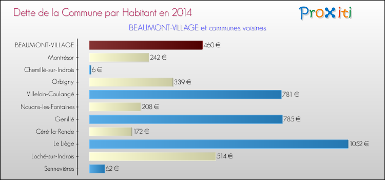 Dette par habitant de la commune en 2014 pour BEAUMONT-VILLAGE et les communes proches Comparaison de la dette par habitant de la commune en 2014 pour BEAUMONT-VILLAGE et les communes voisines
