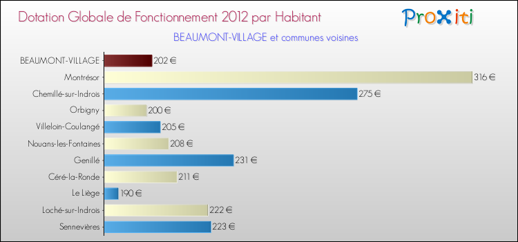 Montant des dotations globales de fonctionnement DGF par Habitant pour BEAUMONT-VILLAGE et les communes proches Comparaison des des dotations globales de fonctionnement DGF par habitant pour BEAUMONT-VILLAGE et les communes voisines