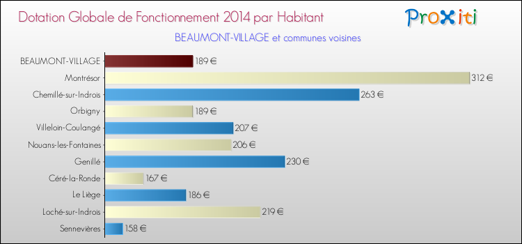 Montant des dotations globales de fonctionnement DGF par Habitant pour BEAUMONT-VILLAGE et les communes proches en 2014. Comparaison des des dotations globales de fonctionnement DGF par habitant pour BEAUMONT-VILLAGE et les communes voisines en 2014.