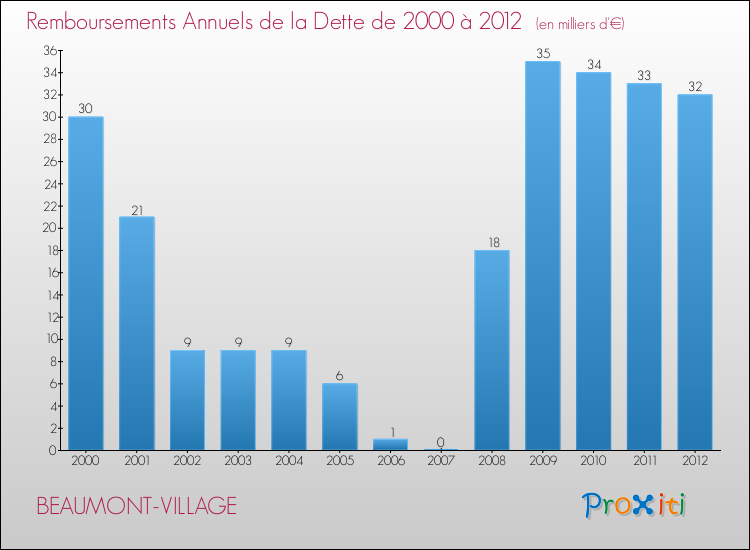 Evolution de l'annuité de la dette pour la commune de BEAUMONT-VILLAGE de 2000 à 2012 Annuités de la dette pour BEAUMONT-VILLAGE de 2000 à 2012