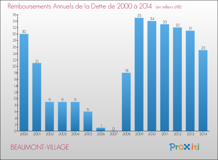 Evolution de l'annuité de la dette pour la commune de BEAUMONT-VILLAGE de 2000 à 2014 Annuités de la dette pour BEAUMONT-VILLAGE de 2000 à 2014