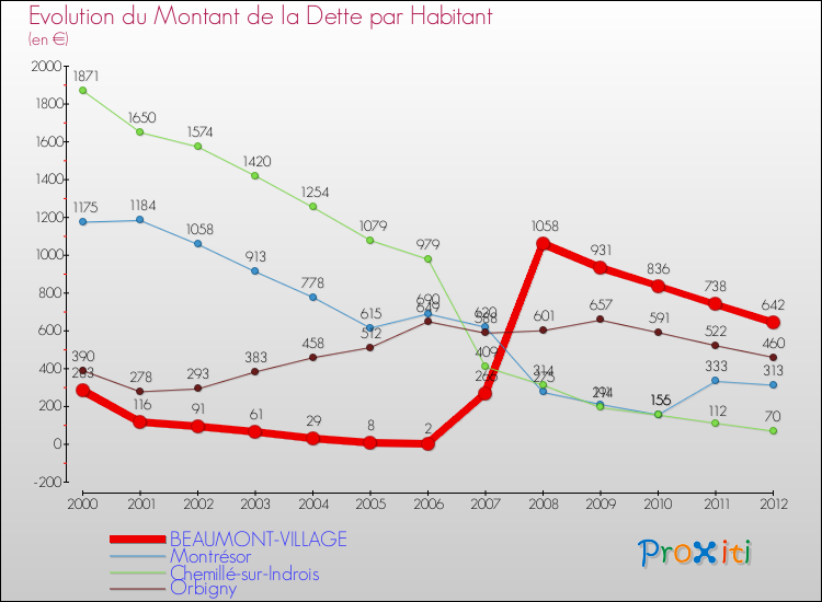 Evolution de la dette par habitant pour la commune de BEAUMONT-VILLAGE et les communes proches de 2000 à 2012 Comparaison de la dette par habitant pour BEAUMONT-VILLAGE et les communes voisines de 2000 à 2012