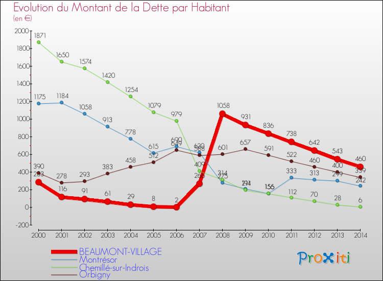 Evolution de la dette par habitant pour la commune de BEAUMONT-VILLAGE et les communes proches de 2000 à 2014 Comparaison de la dette par habitant pour BEAUMONT-VILLAGE et les communes voisines de 2000 à 2014