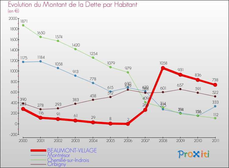 Evolution de la dette par habitant pour la commune de BEAUMONT-VILLAGE et les communes proches Comparaison de la dette par habitant pour BEAUMONT-VILLAGE et les communes voisines