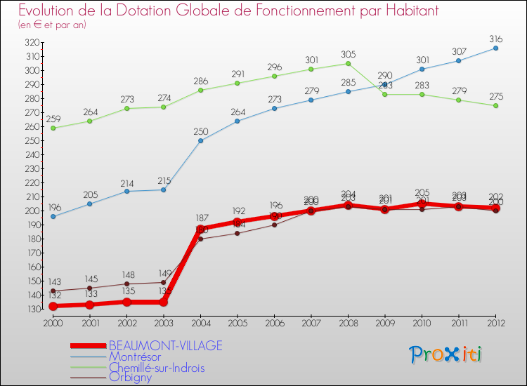 Evolution et montant de la dotation globale de fonctionnement par Habitant pour BEAUMONT-VILLAGE et les communes proches Comparaison des dotations globales de fonctionnement par habitant pour BEAUMONT-VILLAGE et les communes voisines