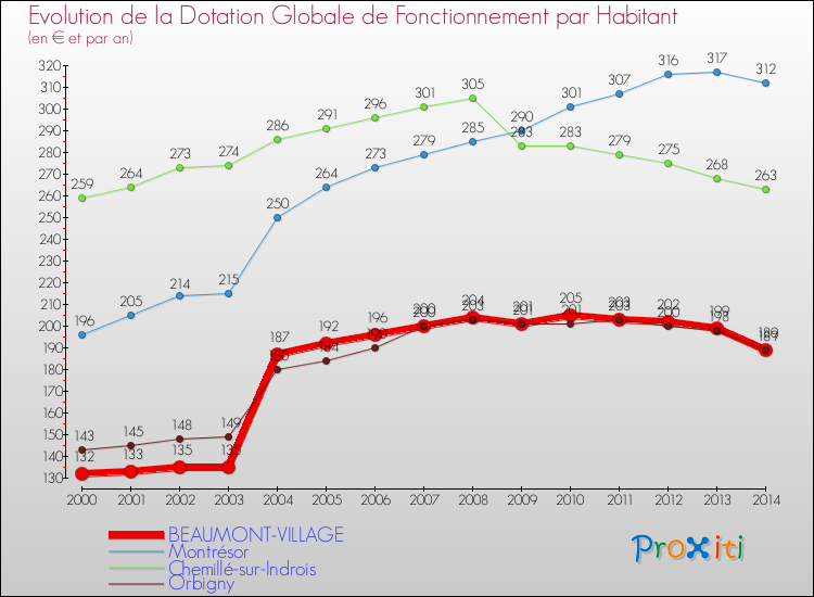 Evolution et montant de la dotation globale de fonctionnement par Habitant pour BEAUMONT-VILLAGE et les communes proches de 2000 à 2014. Comparaison des dotations globales de fonctionnement par habitant pour BEAUMONT-VILLAGE et les communes voisines de 2000 à 2014.