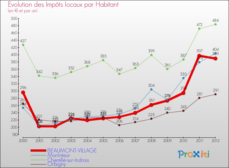 Evolution et montant des impôts locaux par Habitant pour BEAUMONT-VILLAGE et les communes proches Comparaison des impôts locaux par habitant pour BEAUMONT-VILLAGE et les communes voisines