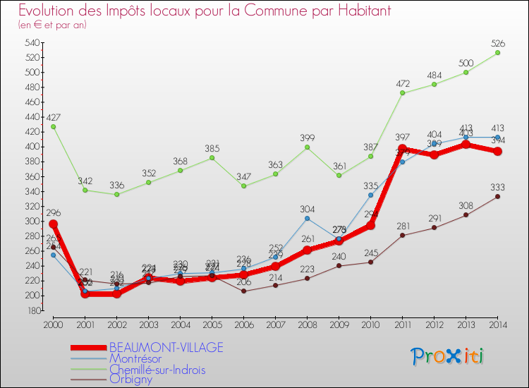 Evolution et montant des impôts locaux par Habitant pour BEAUMONT-VILLAGE et les communes proches de 2000 à 2014 Comparaison des impôts locaux par habitant pour BEAUMONT-VILLAGE et les communes voisines de 2000 à 2014
