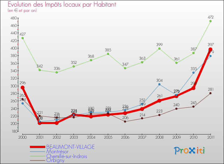 Evolution et montant des impôts locaux par Habitant pour BEAUMONT-VILLAGE et les communes proches Comparaison des impôts locaux par habitant pour BEAUMONT-VILLAGE et les communes voisines
