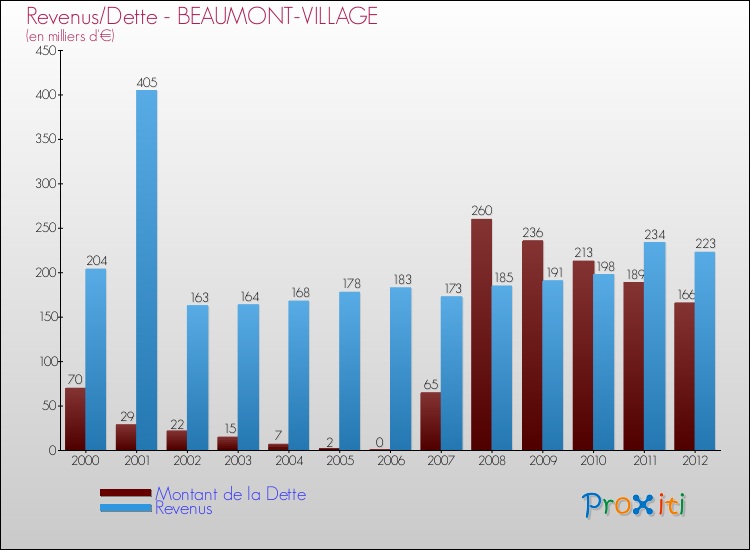 Evolution comparée de la dette et des revenus pour la commune de BEAUMONT-VILLAGE de 2000 à 2012 Comparaison de la dette et des revenus pour BEAUMONT-VILLAGE de 2000 à 2012