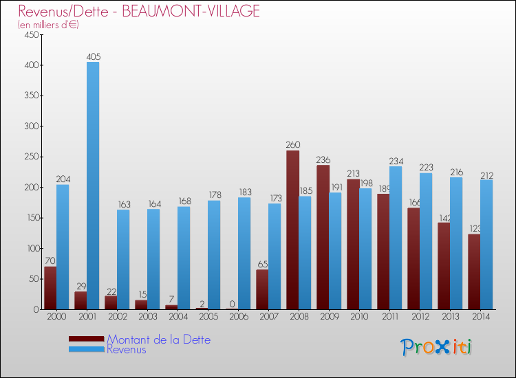 Evolution comparée de la dette et des revenus pour la commune de BEAUMONT-VILLAGE de 2000 à 2014 Comparaison de la dette et des revenus pour BEAUMONT-VILLAGE de 2000 à 2014