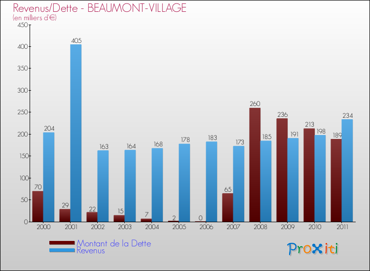 Evolution comparée de la dette et des revenus pour la commune de BEAUMONT-VILLAGE de 2000 à 2011 Comparaison de la dette et des revenus pour BEAUMONT-VILLAGE de 2000 à 2011