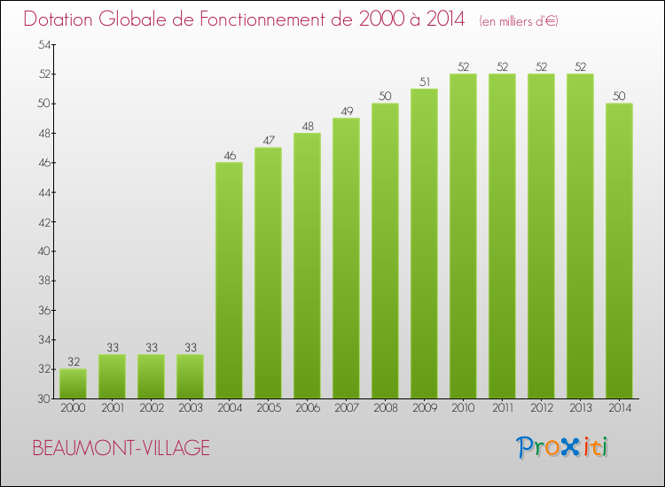 Evolution du montant de la Dotation Globale de Fonctionnement pour la commune de BEAUMONT-VILLAGE de 2000 à 2014 Evolution du montant de la Dotation Globale de Fonctionnement pour BEAUMONT-VILLAGE de 2000 à 2014