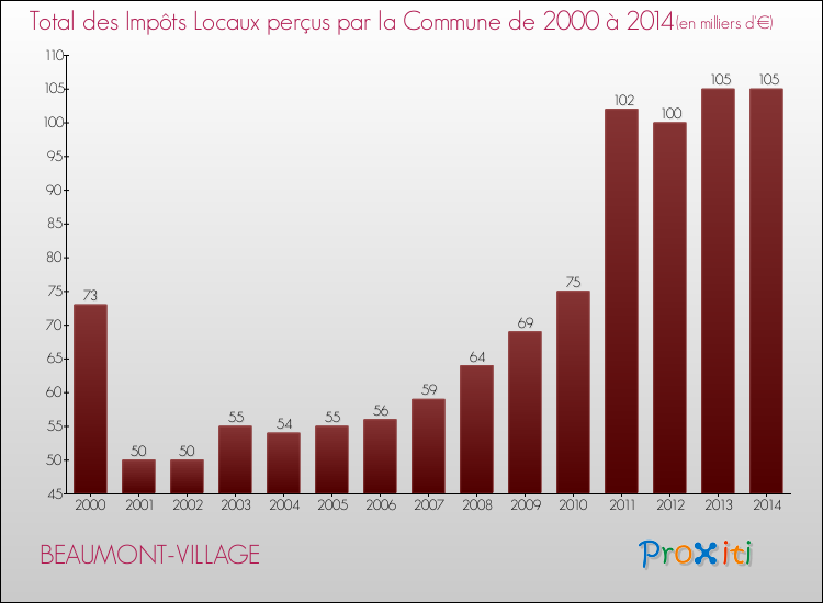 Evolution des Impôts Locaux pour la commune de BEAUMONT-VILLAGE de 2000 à 2014 Evolution des Impôts Locaux pour BEAUMONT-VILLAGE de 2000 à 2014