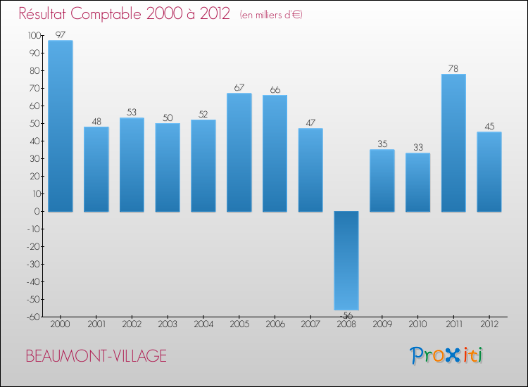 Evolution du résultat comptable pour la commune de BEAUMONT-VILLAGE de 2000 à 2012 Evolution du résultat comptable pour BEAUMONT-VILLAGE de 2000 à 2012
