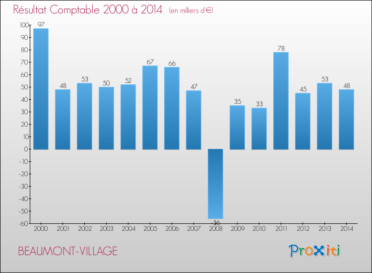 Evolution du résultat comptable pour la commune de BEAUMONT-VILLAGE de 2000 à 2014 Evolution du résultat comptable pour BEAUMONT-VILLAGE de 2000 à 2014