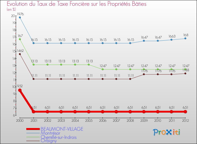 Evolution du taux de la taxe foncière sur le bati pour BEAUMONT-VILLAGE et les communes proches de 2000 à 2012 Comparaison des taux de taxe foncière sur le bati pour BEAUMONT-VILLAGE et les communes voisines de 2000 à 2012
