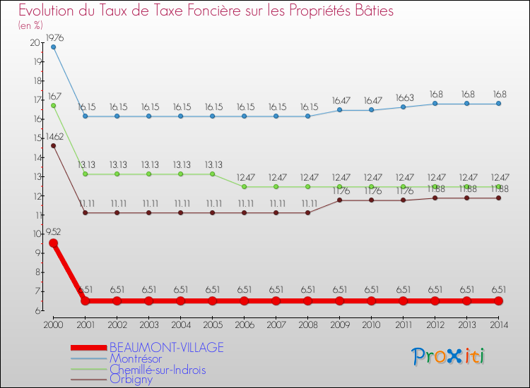 Evolution du taux de la taxe foncière sur le bati pour BEAUMONT-VILLAGE et les communes proches de 2000 à 2014 Comparaison des taux de taxe foncière sur le bati pour BEAUMONT-VILLAGE et les communes voisines de 2000 à 2014