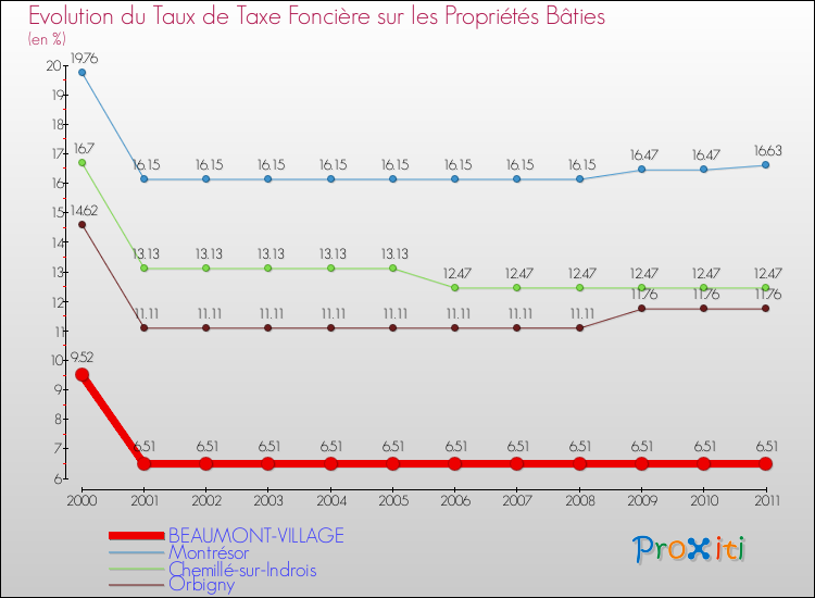Evolution du taux de la taxe foncière sur le bati pour BEAUMONT-VILLAGE et les communes proches Comparaison des taux de taxe foncière sur le bati pour BEAUMONT-VILLAGE et les communes voisines