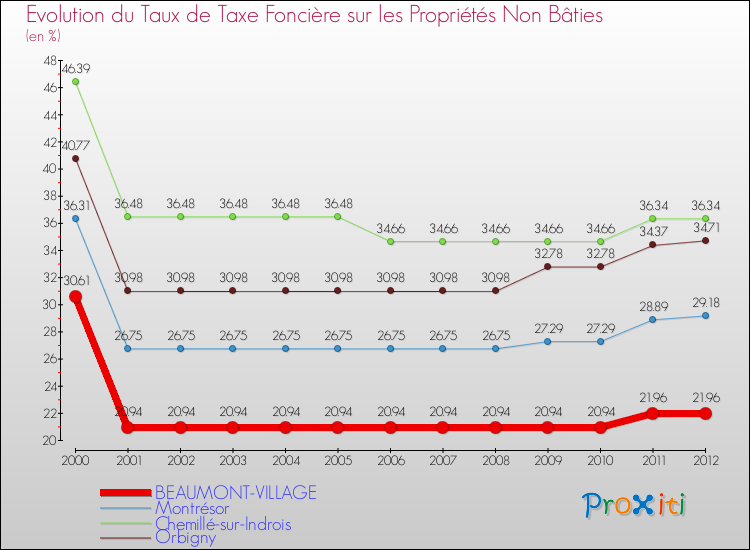 Evolution du taux de la taxe foncière sur les immeubles et terrains non batis pour BEAUMONT-VILLAGE et les communes proches de 2000 à 2012 Comparaison des taux de la taxe foncière sur les immeubles et terrains non batis pour BEAUMONT-VILLAGE et les communes voisines de 2000 à 2012