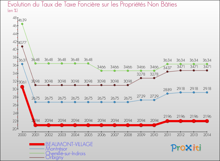 Evolution du taux de la taxe foncière sur les immeubles et terrains non batis pour BEAUMONT-VILLAGE et les communes proches de 2000 à 2014 Comparaison des taux de la taxe foncière sur les immeubles et terrains non batis pour BEAUMONT-VILLAGE et les communes voisines de 2000 à 2014