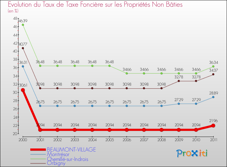 Evolution du taux de la taxe foncière sur les immeubles et terrains non batis pour BEAUMONT-VILLAGE et les communes proches Comparaison des taux de la taxe foncière sur les immeubles et terrains non batis pour BEAUMONT-VILLAGE et les communes voisines