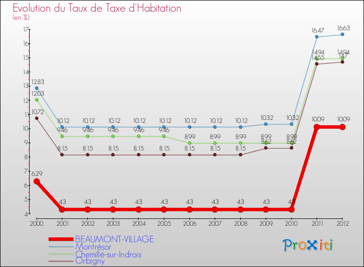 Evolution du taux de la taxe d'habitation pour BEAUMONT-VILLAGE et les communes proches Comparaison des taux de la taxe d'habitation pour BEAUMONT-VILLAGE et les communes voisines