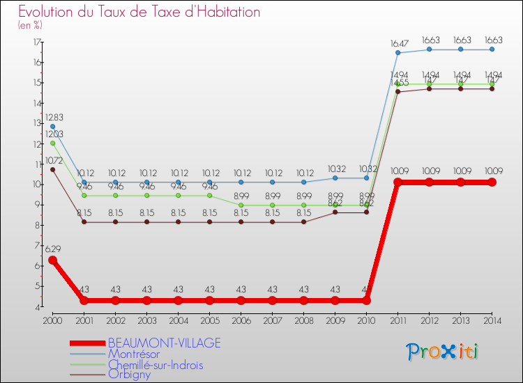 Evolution du taux de la taxe d'habitation pour BEAUMONT-VILLAGE et les communes proches de 2000 à 2014 Comparaison des taux de la taxe d'habitation pour BEAUMONT-VILLAGE et les communes voisines de 2000 à 2014