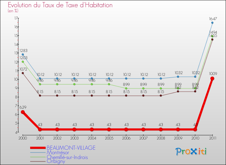 Evolution du taux de la taxe d'habitation pour BEAUMONT-VILLAGE et les communes proches Comparaison des taux de la taxe d'habitation pour BEAUMONT-VILLAGE et les communes voisines