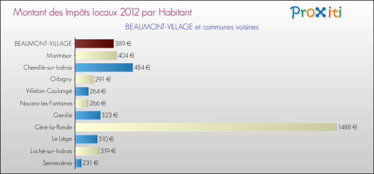 Montant des impôts locaux par Habitant pour BEAUMONT-VILLAGE et les communes proches Comparaison des impôts locaux par habitant pour BEAUMONT-VILLAGE et les communes voisines