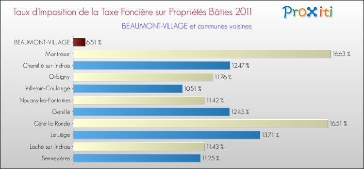 Taux d'imposition de la taxe foncière sur le bati 2011 pour BEAUMONT-VILLAGE et les communes proches Comparaison des taux d'imposition de la taxe foncière sur le bati 2011 pour BEAUMONT-VILLAGE et les communes voisines