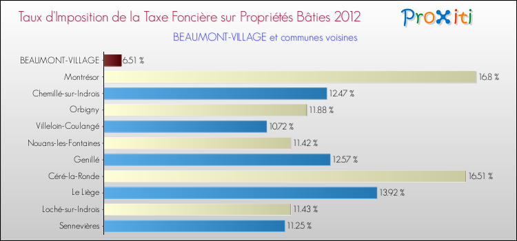 Taux d'imposition de la taxe foncière sur le bati 2012 pour BEAUMONT-VILLAGE et les communes proches Comparaison des taux d'imposition de la taxe foncière sur le bati 2012 pour BEAUMONT-VILLAGE et les communes voisines