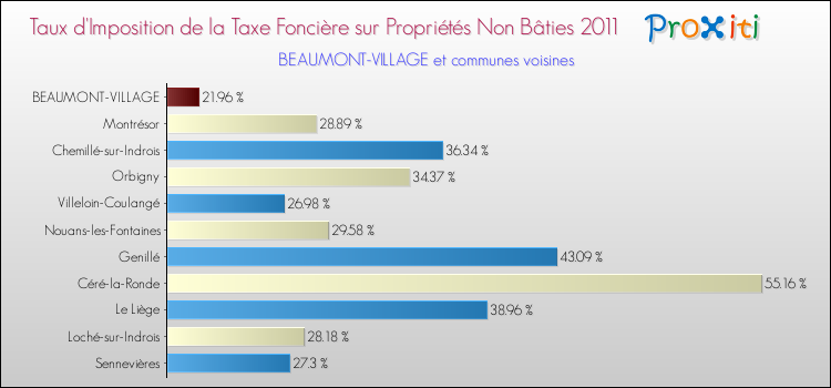 Taux d'imposition de la taxe foncière sur les immeubles et terrains non batis 2011 pour BEAUMONT-VILLAGE et les communes proches Comparaison des taux d'imposition de la taxe foncière sur les immeubles et terrains non batis 2011 pour BEAUMONT-VILLAGE et les communes voisines