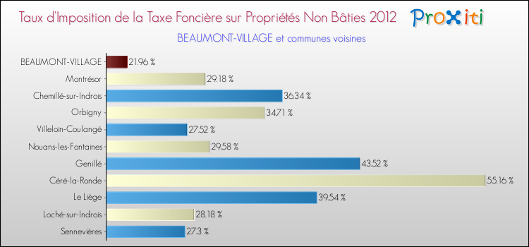 Taux d'imposition de la taxe foncière sur les immeubles et terrains non batis 2012 pour BEAUMONT-VILLAGE et les communes proches Comparaison des taux d'imposition de la taxe foncière sur les immeubles et terrains non batis 2012 pour BEAUMONT-VILLAGE et les communes voisines