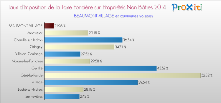Taux d'imposition de la taxe foncière sur les immeubles et terrains non batis 2014 pour BEAUMONT-VILLAGE et les communes proches Comparaison des taux d'imposition de la taxe foncière sur les immeubles et terrains non batis 2014 pour BEAUMONT-VILLAGE et les communes voisines