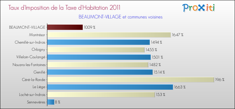 Taux d'imposition de la taxe d'habitation 2011 pour BEAUMONT-VILLAGE et les communes proches Comparaison des taux d'imposition de la taxe d'habitation 2011 pour BEAUMONT-VILLAGE et les communes voisines