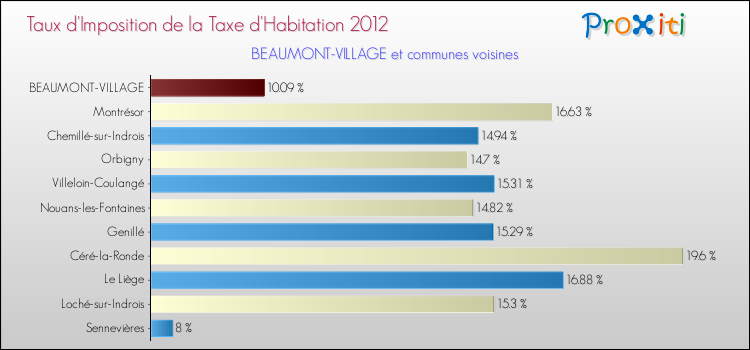 Taux d'imposition de la taxe d'habitation 2012 pour BEAUMONT-VILLAGE et les communes proches Comparaison des taux d'imposition de la taxe d'habitation 2012 pour BEAUMONT-VILLAGE et les communes voisines