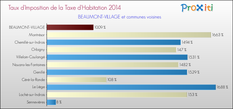 Taux d'imposition de la taxe d'habitation 2014 pour BEAUMONT-VILLAGE et les communes proches Comparaison des taux d'imposition de la taxe d'habitation 2014 pour BEAUMONT-VILLAGE et les communes voisines